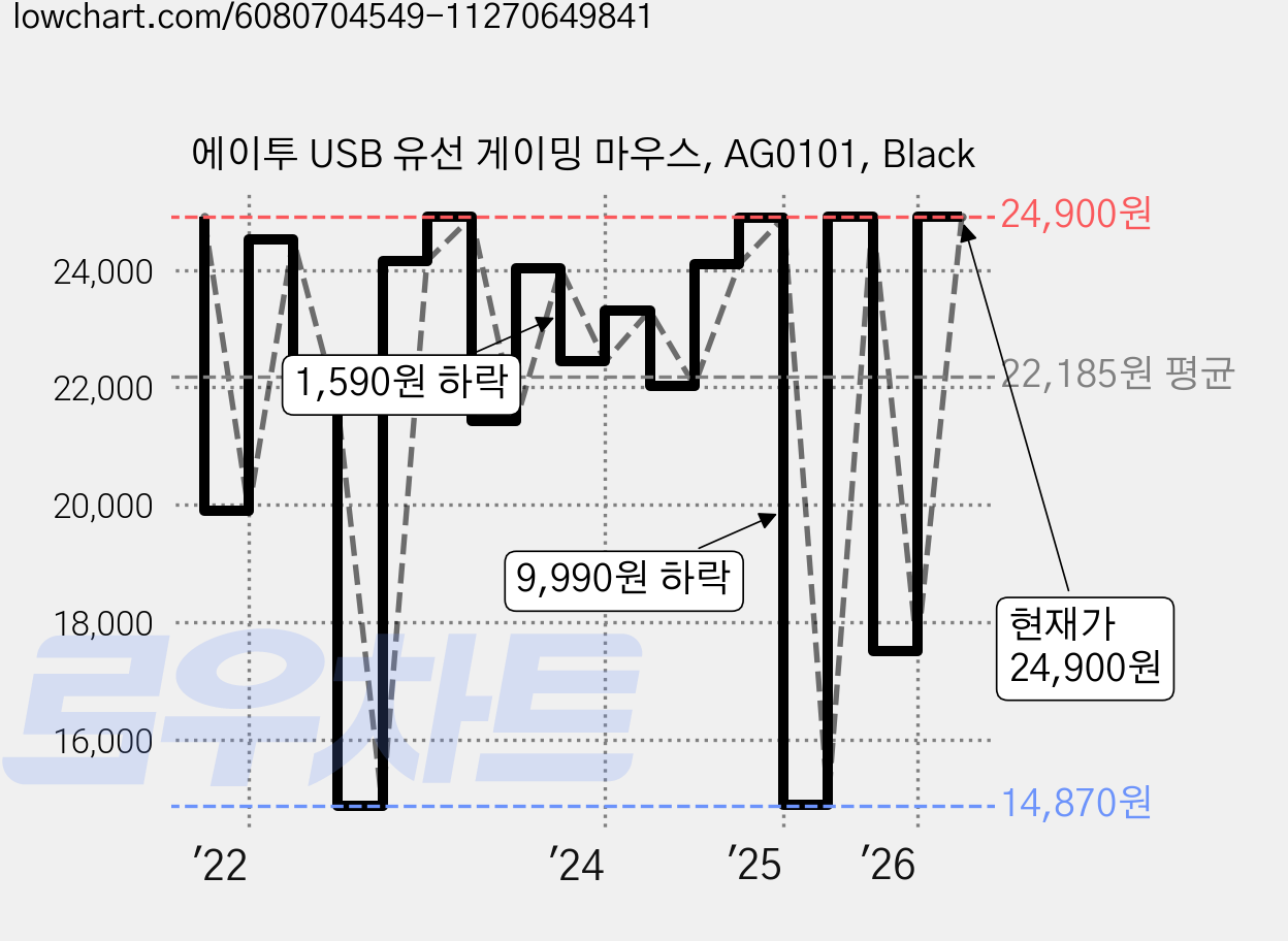 에이투 USB 유선 게이밍 마우스, AG0101, Black 가격 변동 차트, 현재가 24,900원, 관측 최저가 14,840원