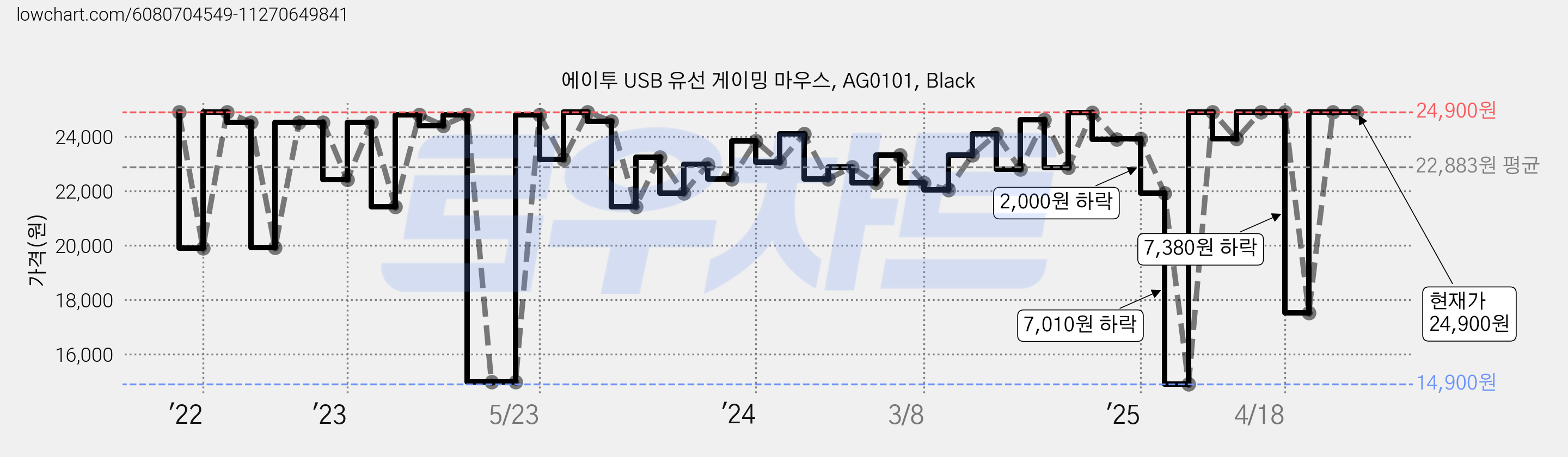 에이투 USB 유선 게이밍 마우스, AG0101, Black 가격 변동 차트, 현재가 24,900원, 관측 최저가 14,840원