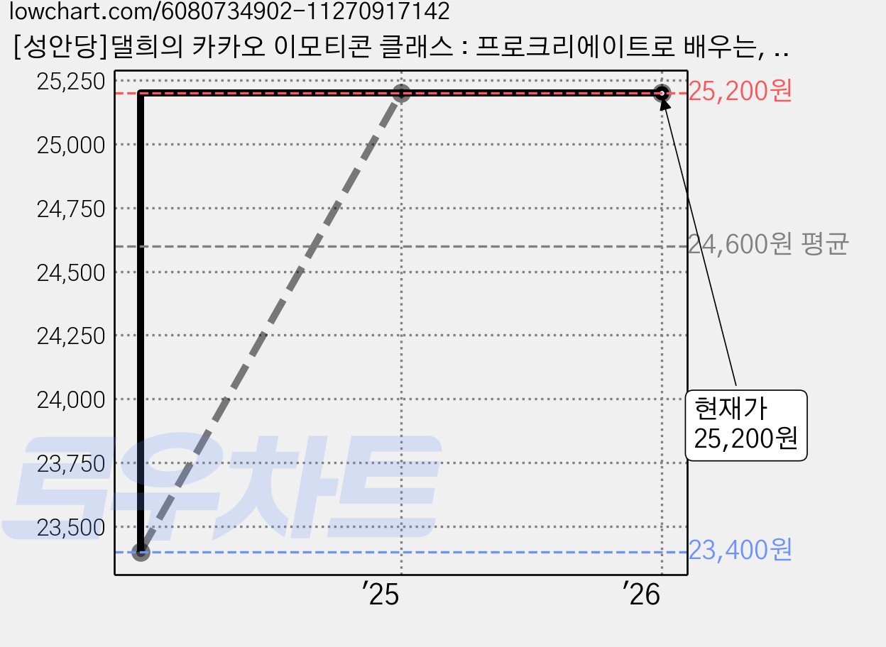 [성안당]댈희의 카카오 이모티콘 클래스 : 프로크리에이트로 배우는, 성안당 가격 변동 차트, 현재가 25,200원, 관측 최저가 23,400원