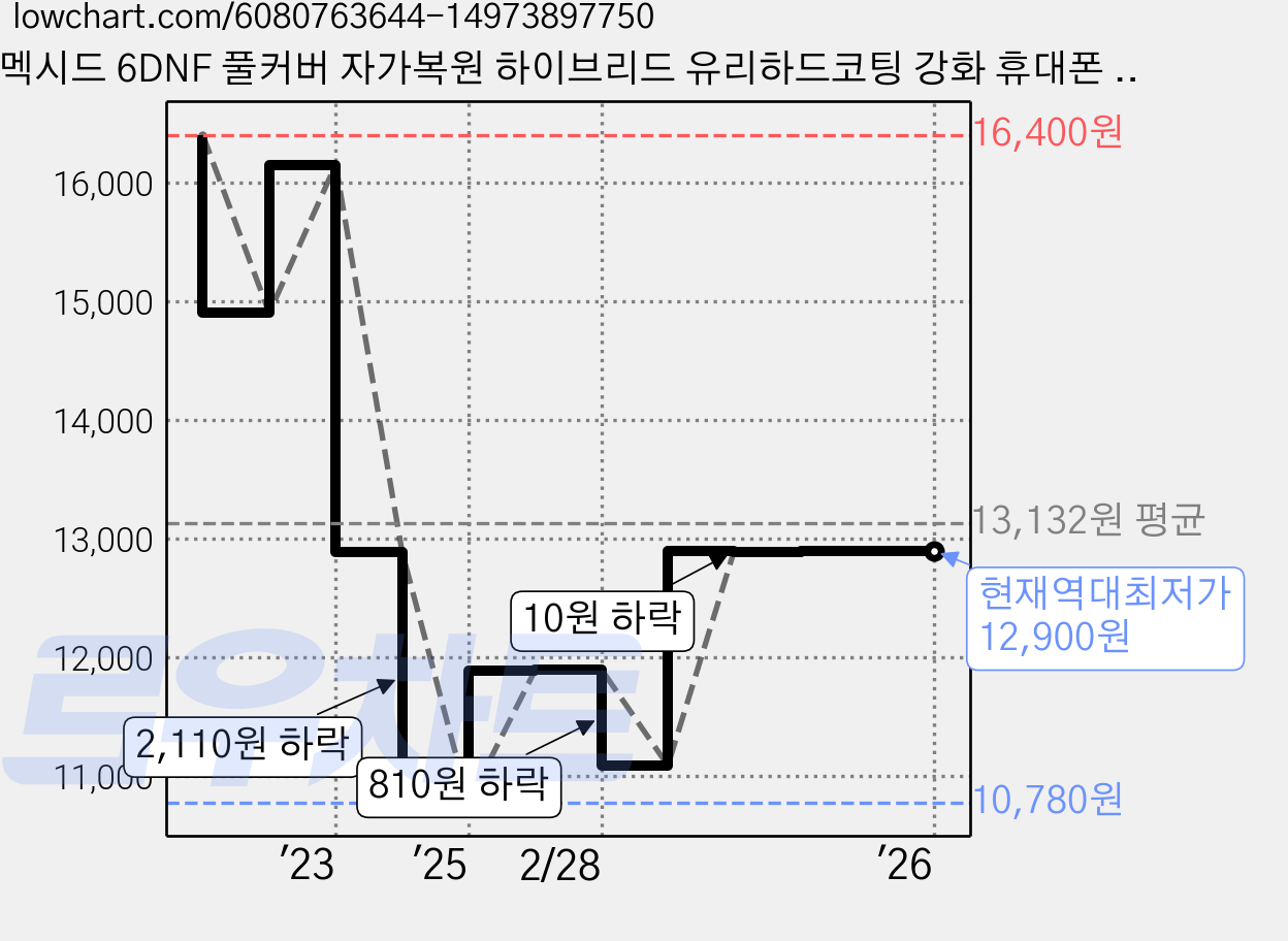 멕시드 6DNF 풀커버 자가복원 하이브리드 유리하드코팅 강화 휴대폰 액정보호필름 내부 2p + 외부 2p 세트, 1세트 가격 변동 차트, 현재가 12,900원, 역대최저가
