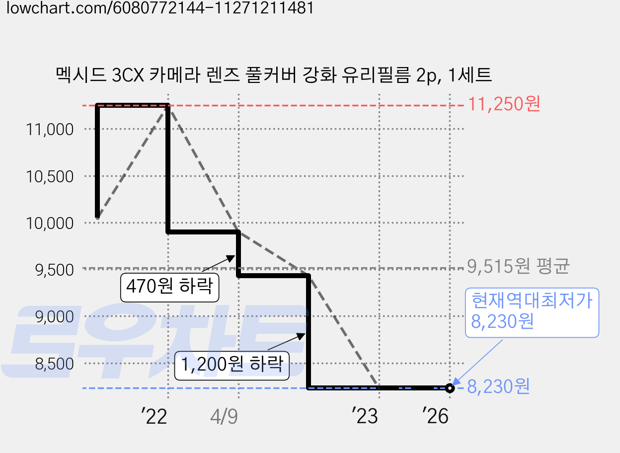 멕시드 3CX 카메라 렌즈 풀커버 강화 유리필름 2p, 1세트 가격 변동 차트, 현재가 8,230원, 역대최저가