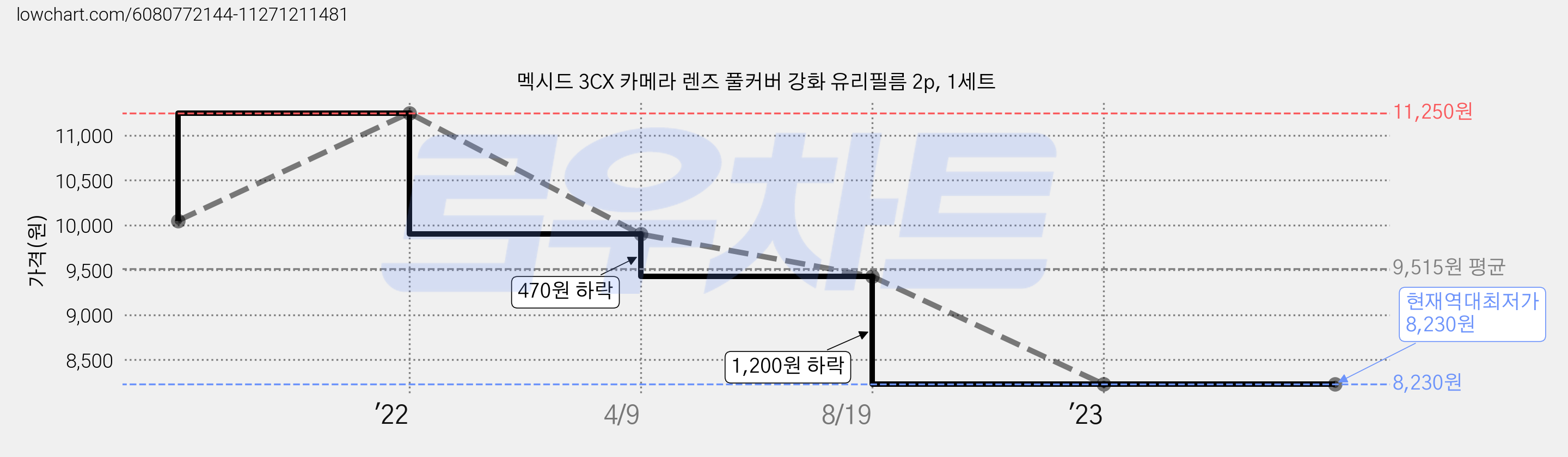 멕시드 3CX 카메라 렌즈 풀커버 강화 유리필름 2p, 1세트 가격 변동 차트, 현재가 8,230원, 역대최저가