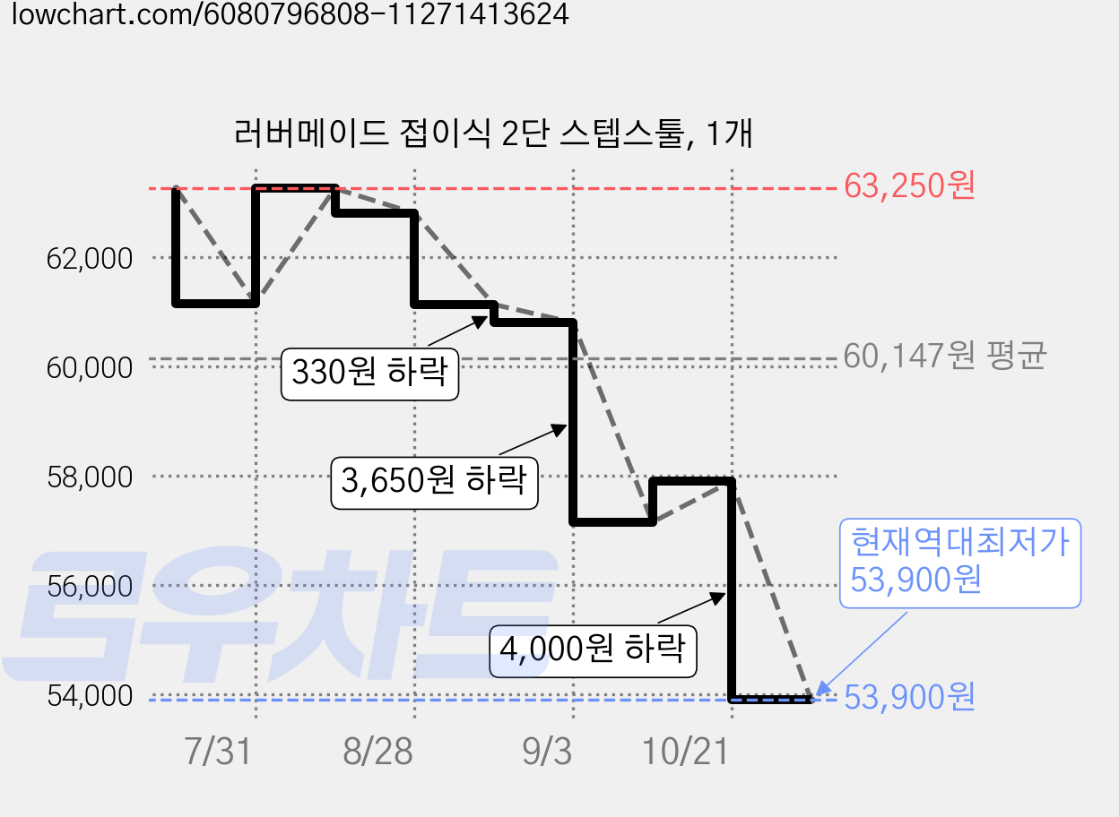 러버메이드 접이식 2단 스텝스툴, 1개 가격 변동 차트, 현재가 53,900원, 역대최저가