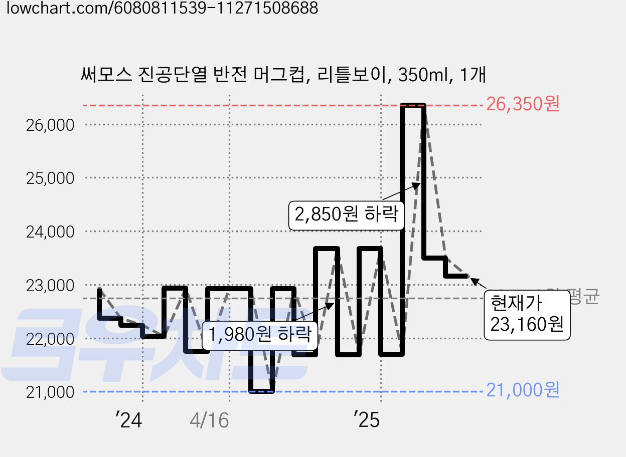 써모스 진공단열 반전 머그컵, 리틀보이, 350ml, 1개 가격 변동 차트, 현재가 23,160원, 관측 최저가 21,000원