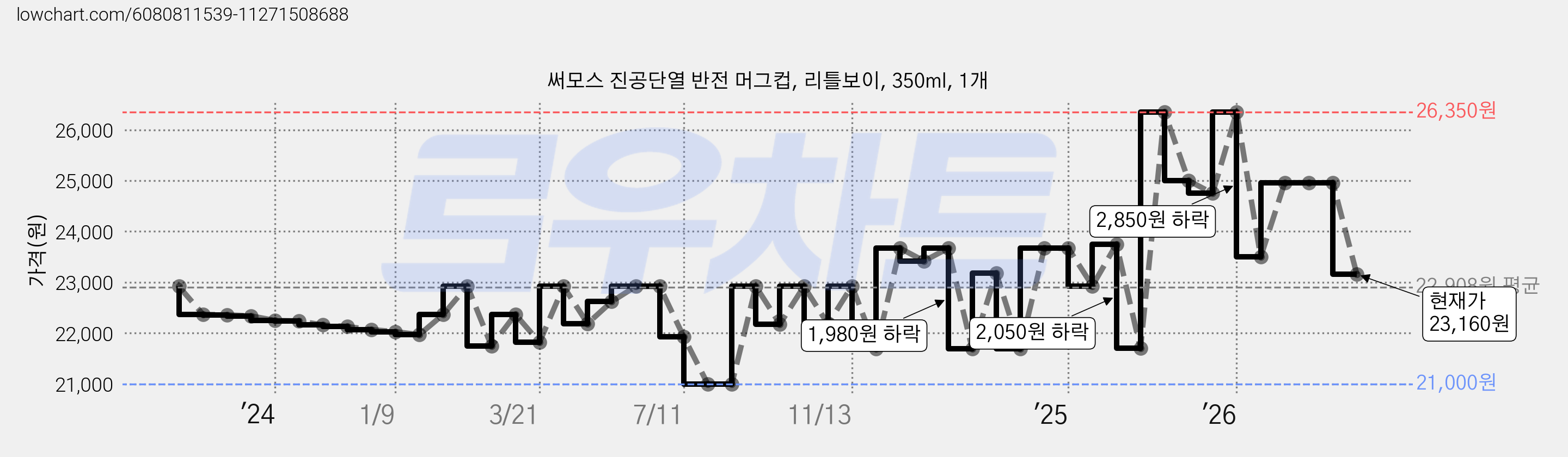 써모스 진공단열 반전 머그컵, 리틀보이, 350ml, 1개 가격 변동 차트, 현재가 23,160원, 관측 최저가 21,000원