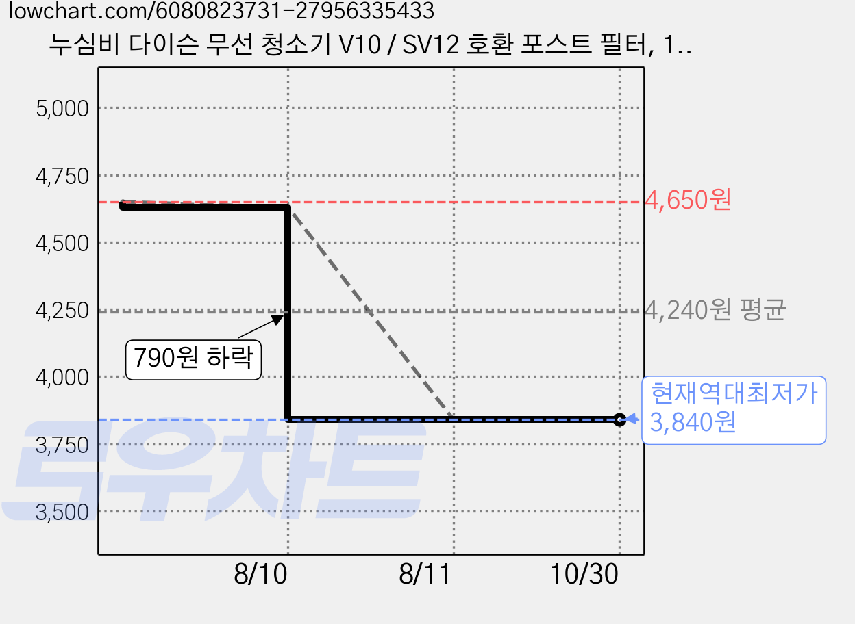 누심비 다이슨 무선 청소기 V10 / SV12 호환 포스트 필터, 1개 가격 변동 차트, 현재가 3,840원, 역대최저가