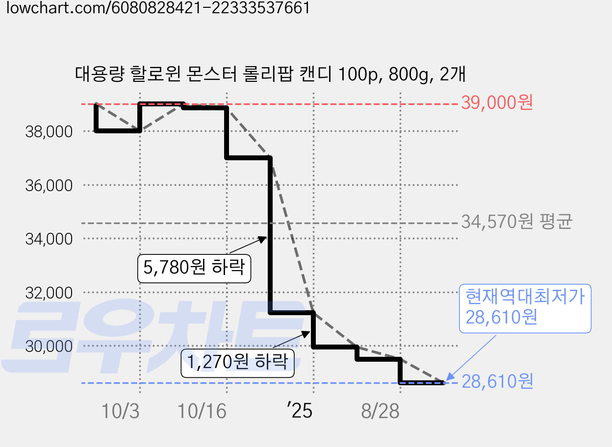 대용량 할로윈 몬스터 롤리팝 캔디 100p, 800g, 2개 가격 변동 차트, 현재가 28,610원, 역대최저가