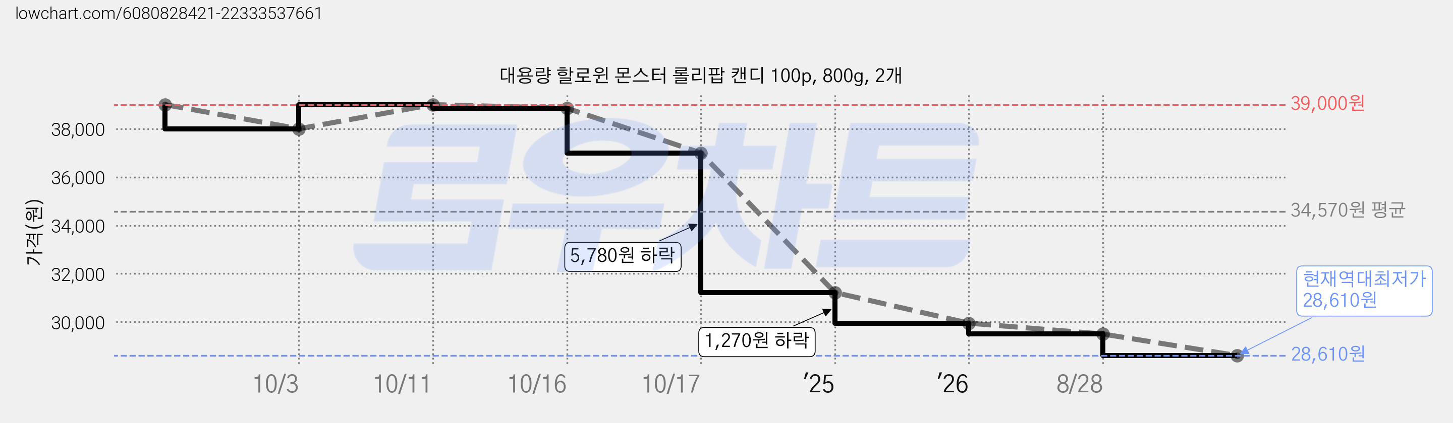 대용량 할로윈 몬스터 롤리팝 캔디 100p, 800g, 2개 가격 변동 차트, 현재가 28,610원, 역대최저가