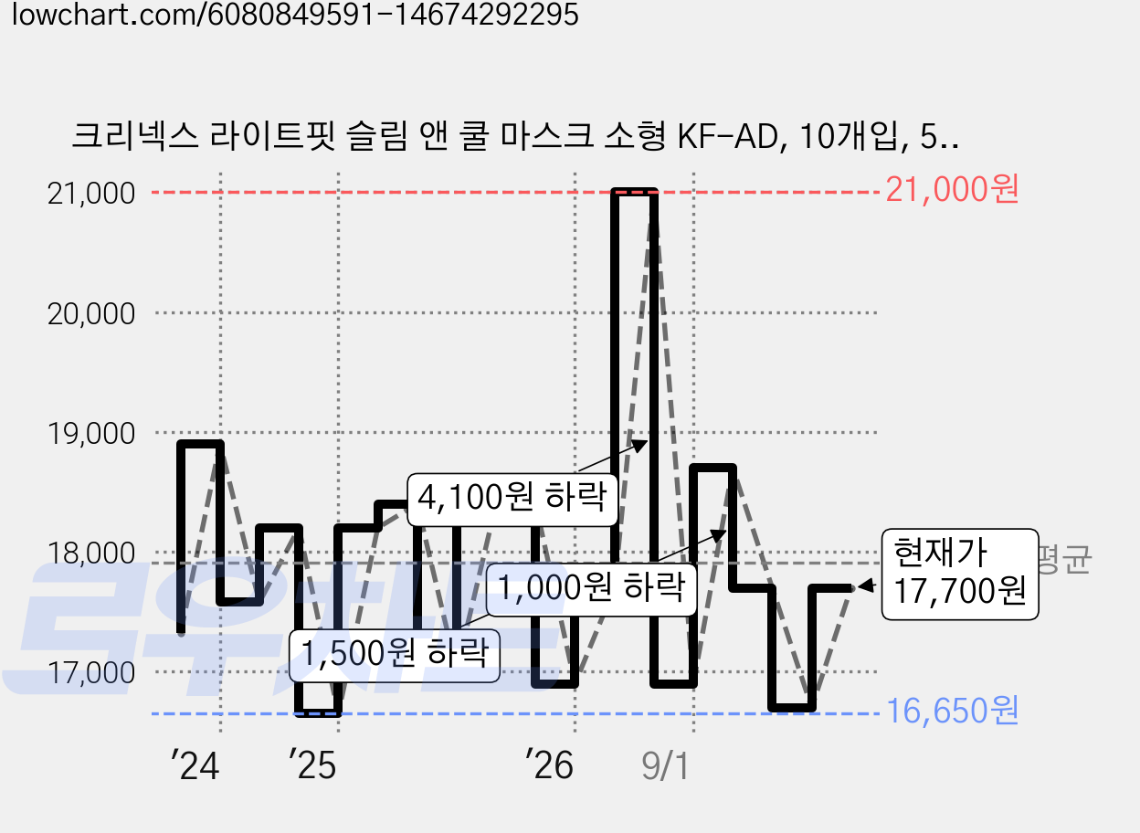 크리넥스 라이트핏 슬림 앤 쿨 마스크 소형 KF-AD, 10개입, 5개, 흰색 가격 변동 차트, 현재가 17,700원, 관측 최저가 16,060원