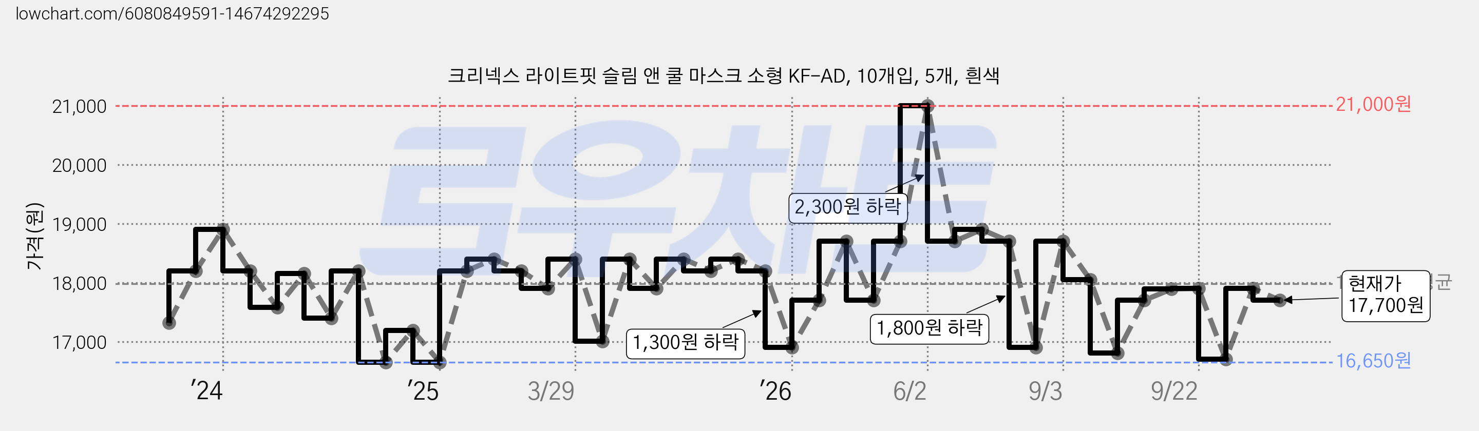 크리넥스 라이트핏 슬림 앤 쿨 마스크 소형 KF-AD, 10개입, 5개, 흰색 가격 변동 차트, 현재가 17,700원, 관측 최저가 16,060원