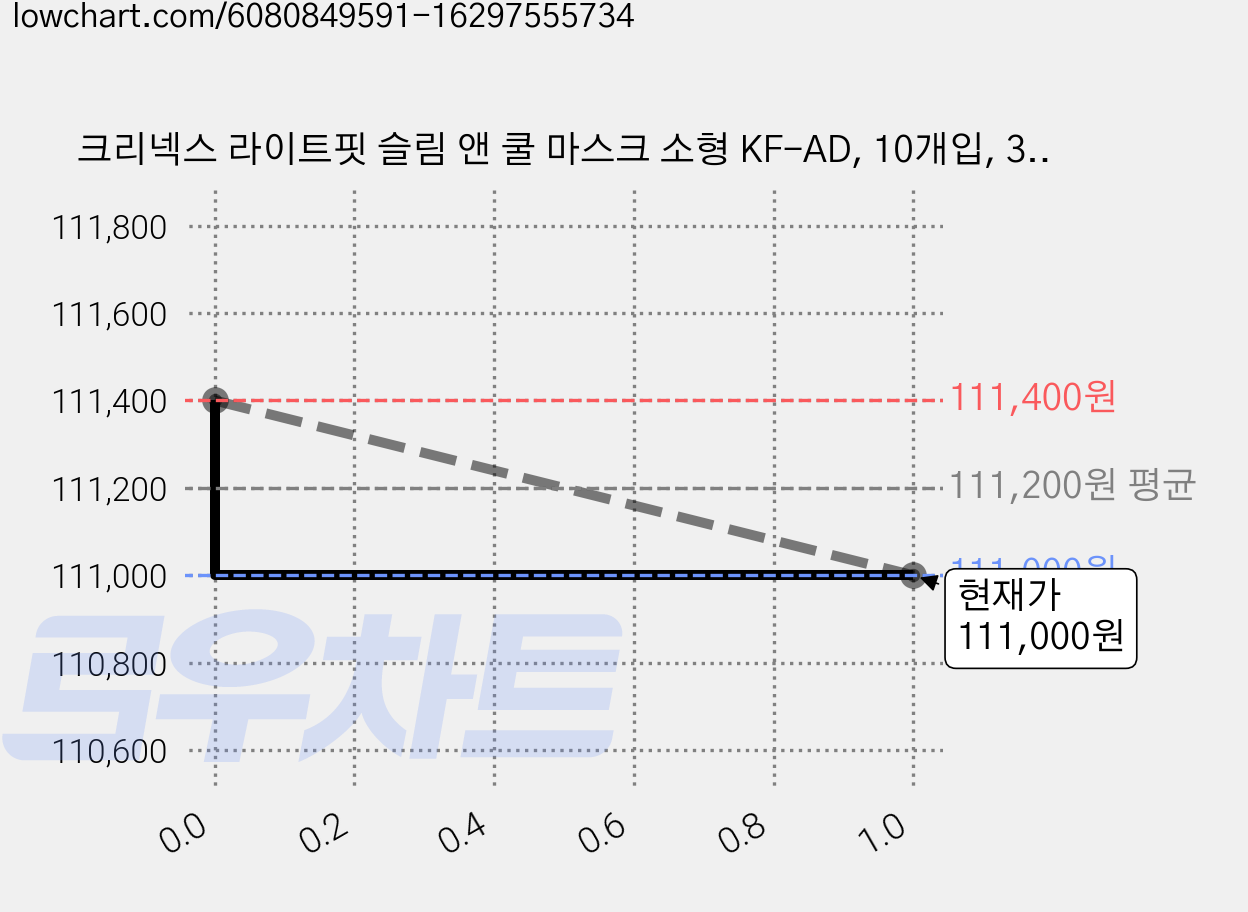 크리넥스 라이트핏 슬림 앤 쿨 마스크 소형 KF-AD, 10개입, 30개, 흰색 가격 변동 차트, 현재가 111,000원, 관측 최저가 101,520원