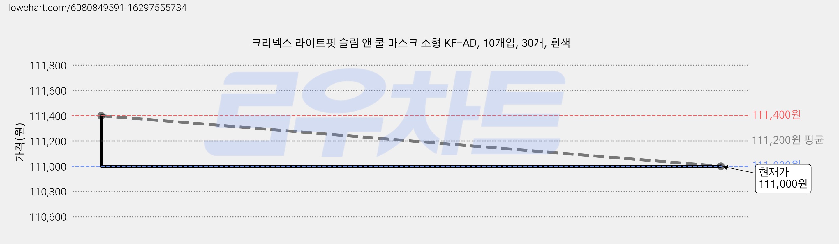 크리넥스 라이트핏 슬림 앤 쿨 마스크 소형 KF-AD, 10개입, 30개, 흰색 가격 변동 차트, 현재가 111,000원, 관측 최저가 101,520원