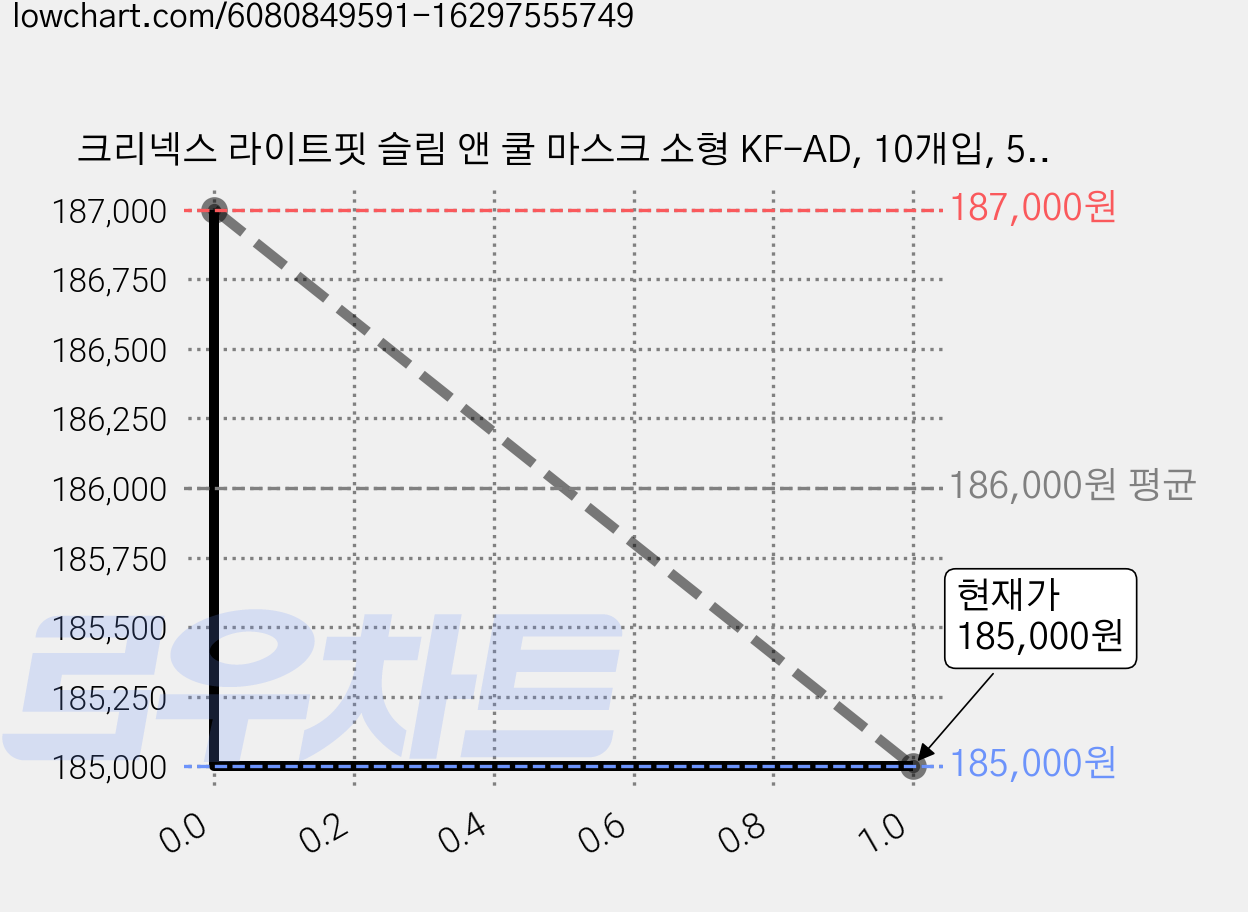 크리넥스 라이트핏 슬림 앤 쿨 마스크 소형 KF-AD, 10개입, 50개, 흰색 가격 변동 차트, 현재가 185,000원, 관측 최저가 169,200원