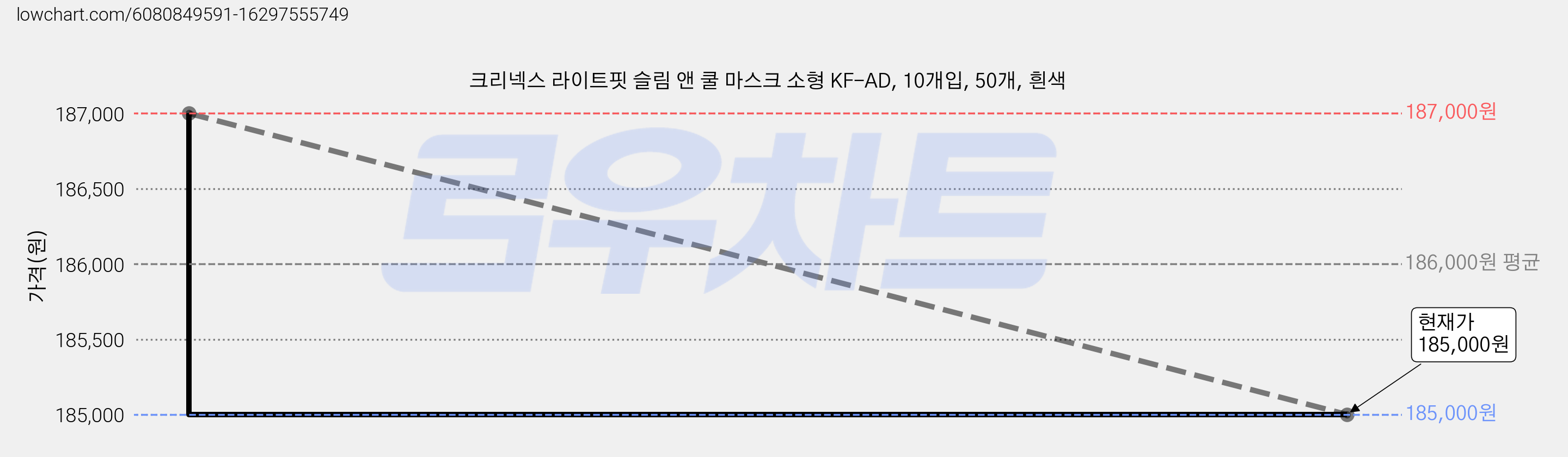 크리넥스 라이트핏 슬림 앤 쿨 마스크 소형 KF-AD, 10개입, 50개, 흰색 가격 변동 차트, 현재가 185,000원, 관측 최저가 169,200원