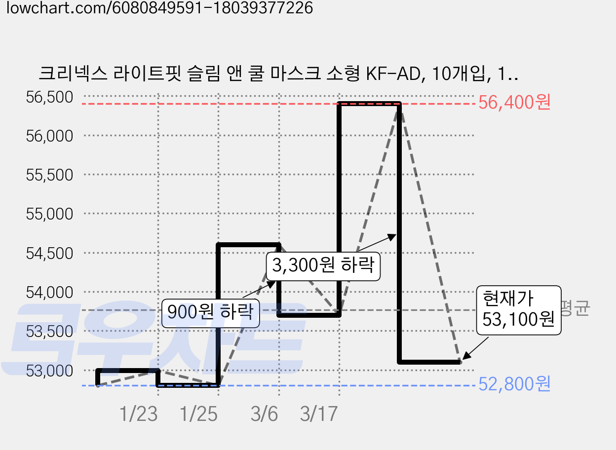 크리넥스 라이트핏 슬림 앤 쿨 마스크 소형 KF-AD, 10개입, 15개, 흰색 가격 변동 차트, 현재가 53,100원, 관측 최저가 52,800원
