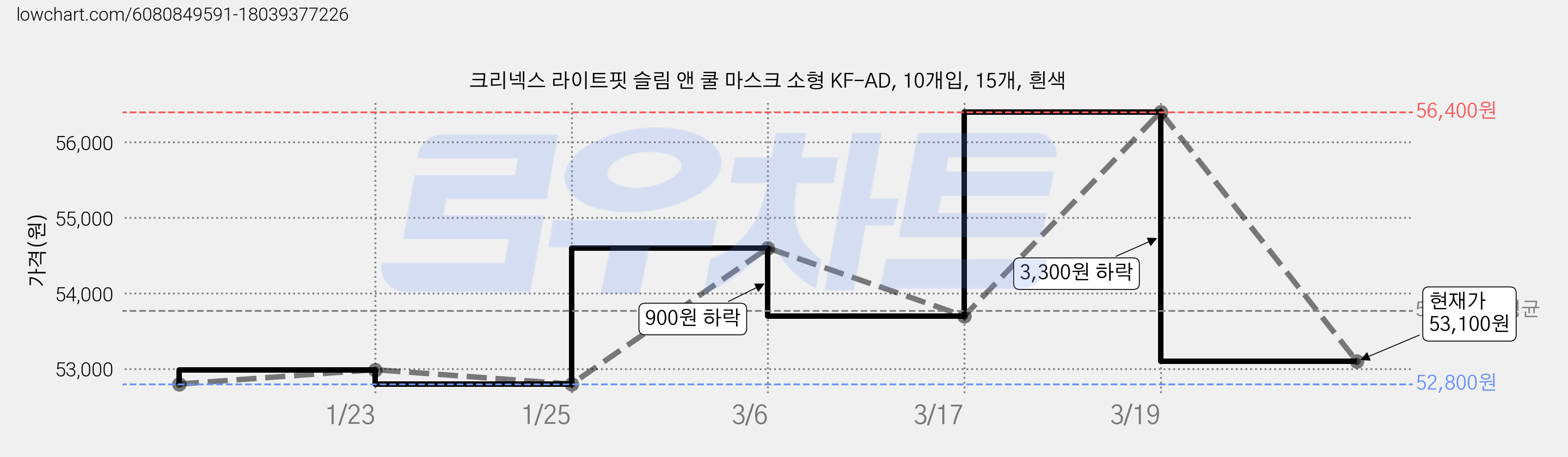 크리넥스 라이트핏 슬림 앤 쿨 마스크 소형 KF-AD, 10개입, 15개, 흰색 가격 변동 차트, 현재가 53,100원, 관측 최저가 52,800원