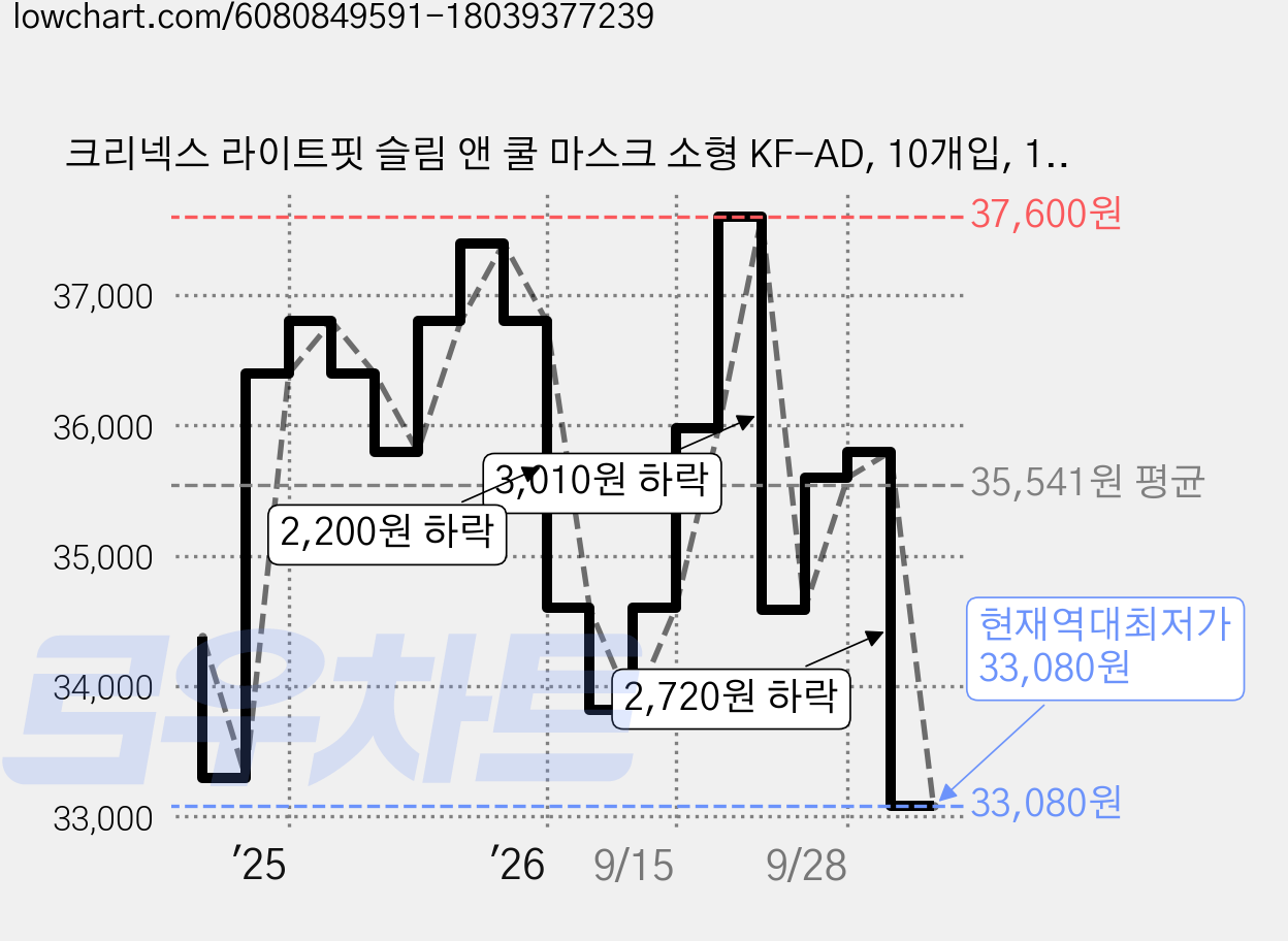 크리넥스 라이트핏 슬림 앤 쿨 마스크 소형 KF-AD, 10개입, 10개, 흰색 가격 변동 차트, 현재가 33,080원, 역대최저가