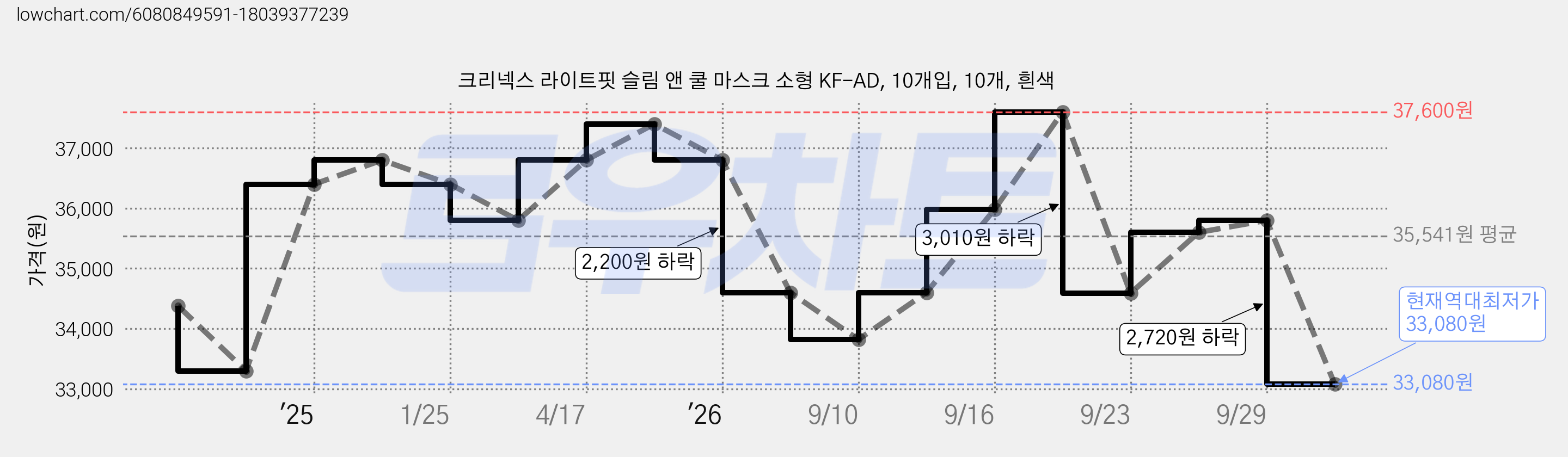 크리넥스 라이트핏 슬림 앤 쿨 마스크 소형 KF-AD, 10개입, 10개, 흰색 가격 변동 차트, 현재가 33,080원, 역대최저가