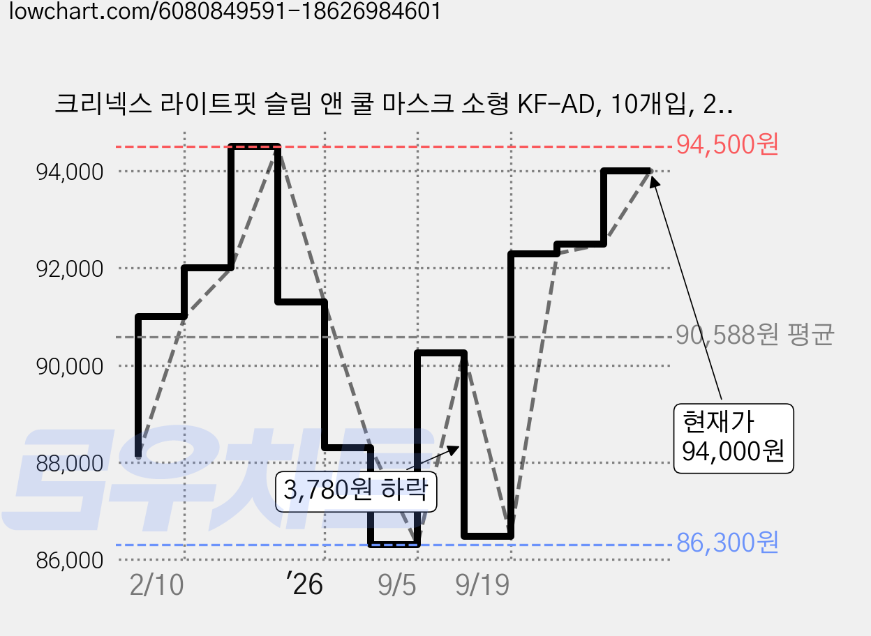 크리넥스 라이트핏 슬림 앤 쿨 마스크 소형 KF-AD, 10개입, 25개, 흰색 가격 변동 차트, 현재가 94,000원, 관측 최저가 84,000원