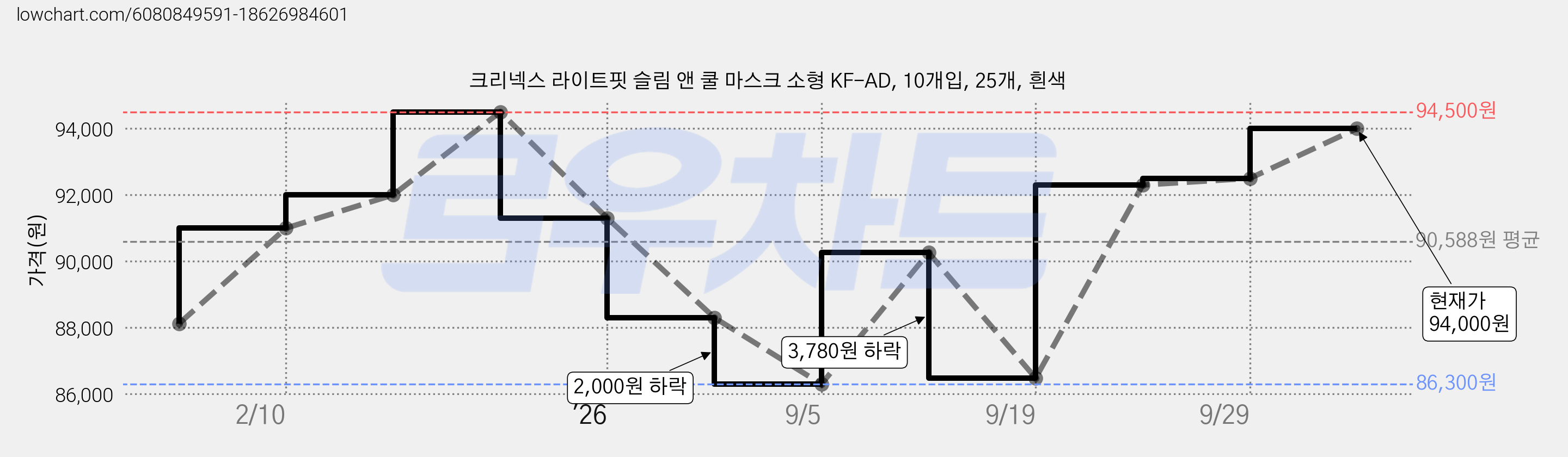 크리넥스 라이트핏 슬림 앤 쿨 마스크 소형 KF-AD, 10개입, 25개, 흰색 가격 변동 차트, 현재가 94,000원, 관측 최저가 84,000원