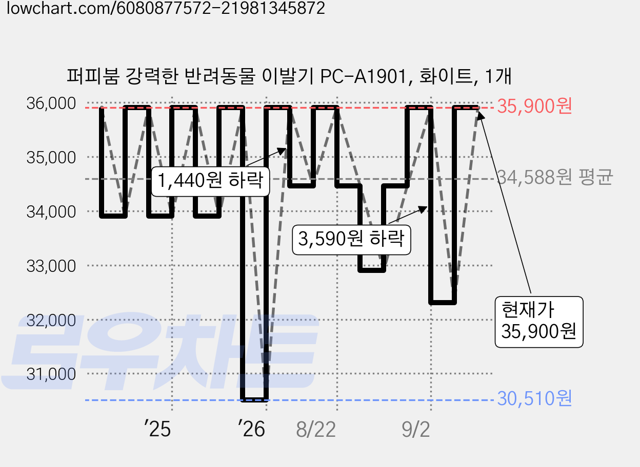 퍼피붐 강력한 반려동물 이발기 PC-A1901, 화이트, 1개 가격 변동 차트, 현재가 35,900원, 관측 최저가 30,510원