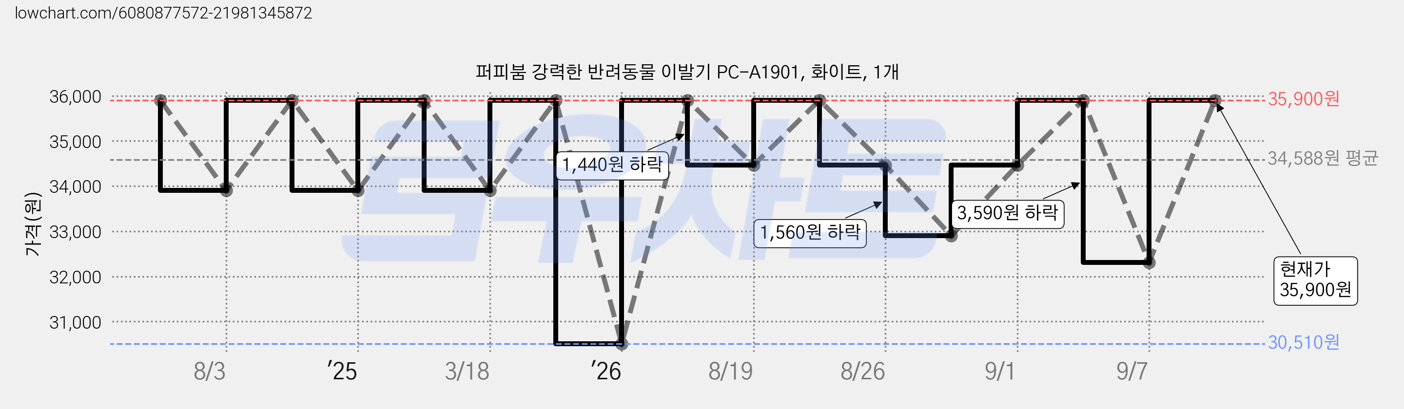 퍼피붐 강력한 반려동물 이발기 PC-A1901, 화이트, 1개 가격 변동 차트, 현재가 35,900원, 관측 최저가 30,510원
