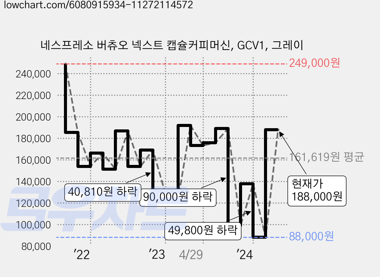 네스프레소 버츄오 넥스트 캡슐커피머신, GCV1, 그레이 가격 변동 차트, 현재가 188,000원, 관측 최저가 88,000원