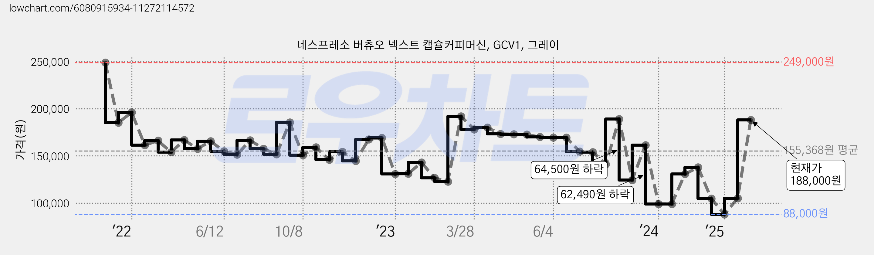 네스프레소 버츄오 넥스트 캡슐커피머신, GCV1, 그레이 가격 변동 차트, 현재가 188,000원, 관측 최저가 88,000원