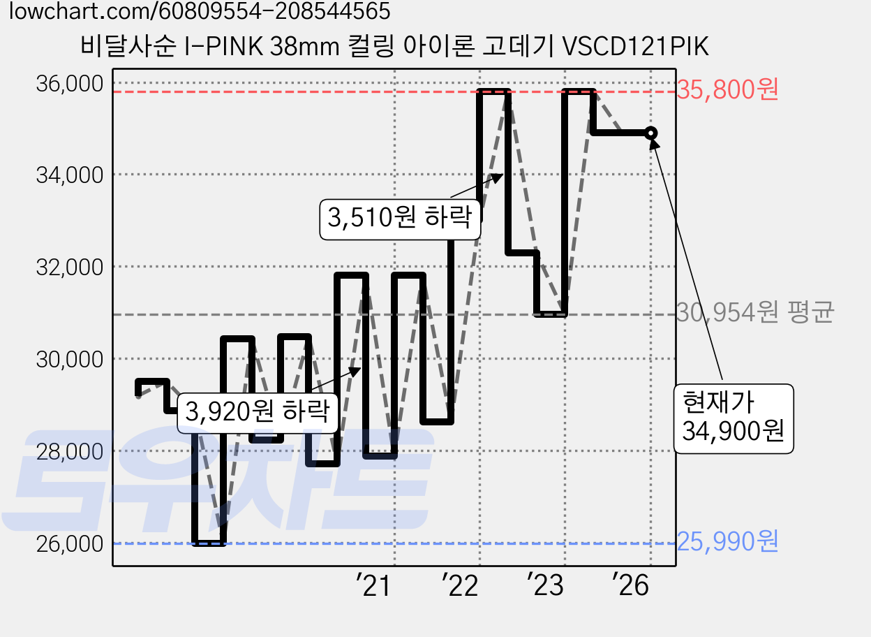 비달사순 I-PINK 38mm 컬링 아이론 고데기 VSCD121PIK 가격 변동 차트, 현재가 34,900원, 역대최저가