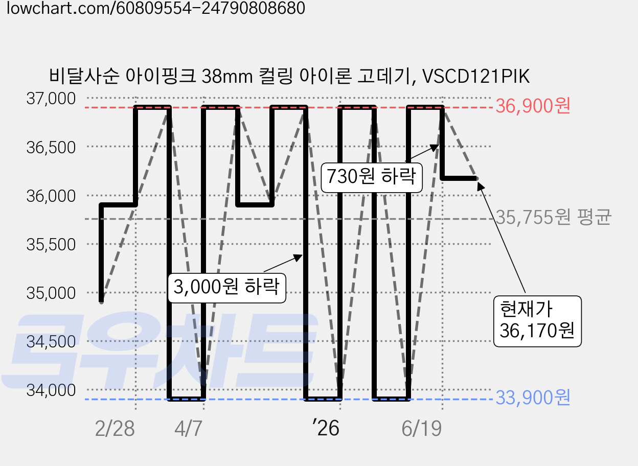 비달사순 아이핑크 38mm 컬링 아이론 고데기, VSCD121PIK 가격 변동 차트, 현재가 36,170원, 관측 최저가 33,900원