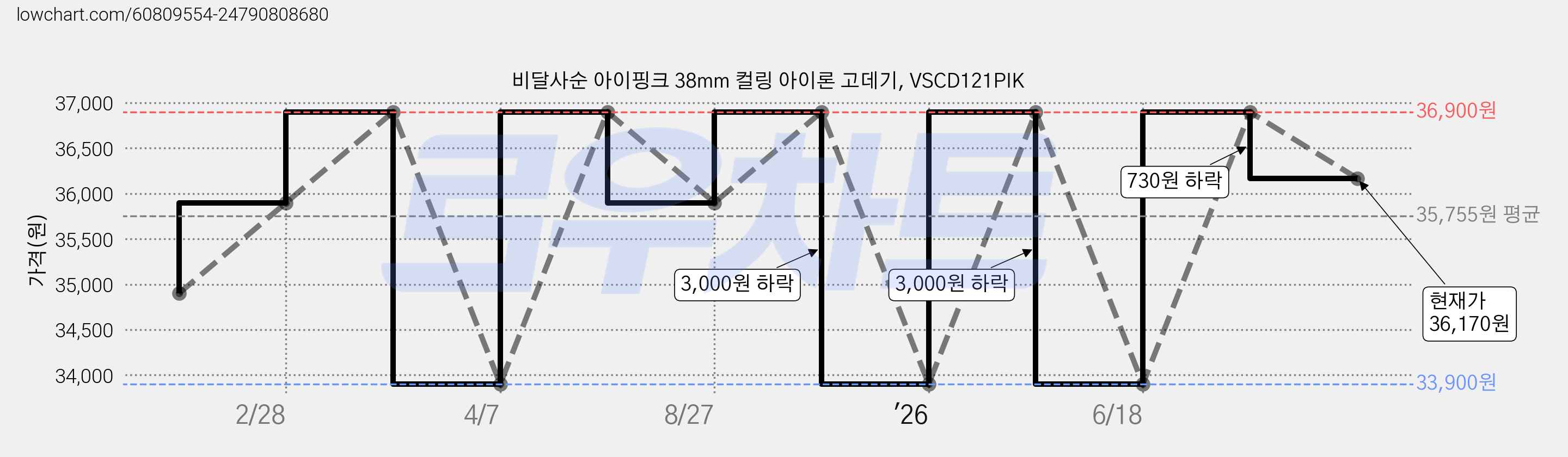 비달사순 아이핑크 38mm 컬링 아이론 고데기, VSCD121PIK 가격 변동 차트, 현재가 36,170원, 관측 최저가 33,900원