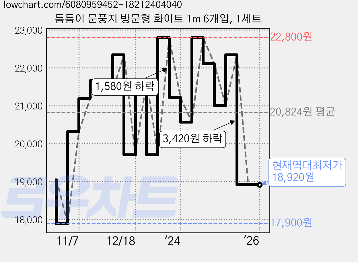 틈틈이 문풍지 방문형 화이트 1m 6개입, 1세트 가격 변동 차트, 현재가 18,920원, 역대최저가