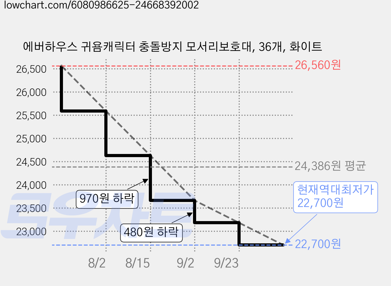 에버하우스 귀욤캐릭터 충돌방지 모서리보호대, 36개, 화이트 가격 변동 차트, 현재가 22,700원, 역대최저가