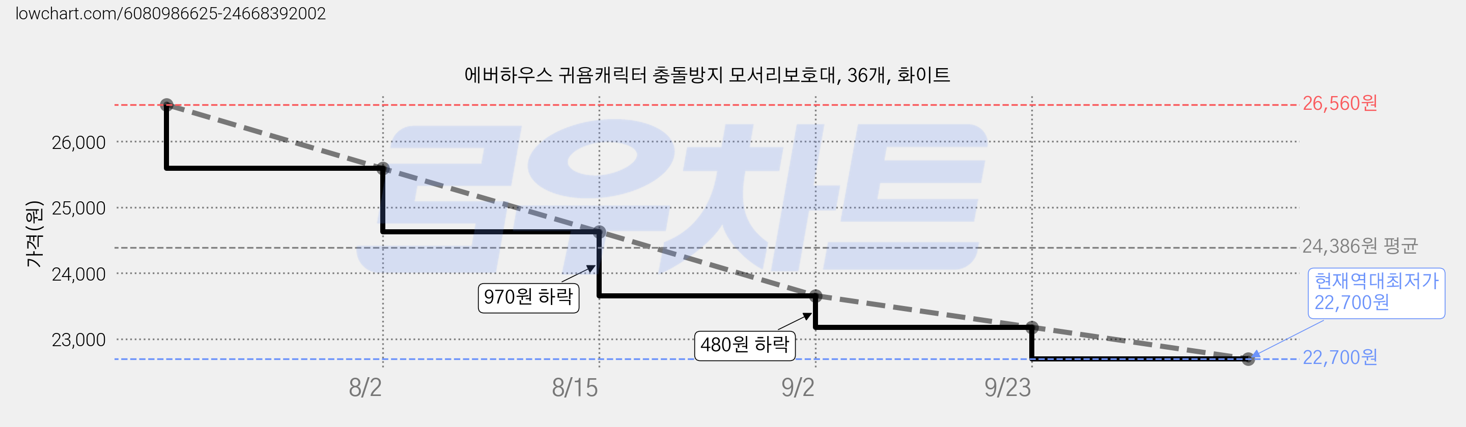 에버하우스 귀욤캐릭터 충돌방지 모서리보호대, 36개, 화이트 가격 변동 차트, 현재가 22,700원, 역대최저가
