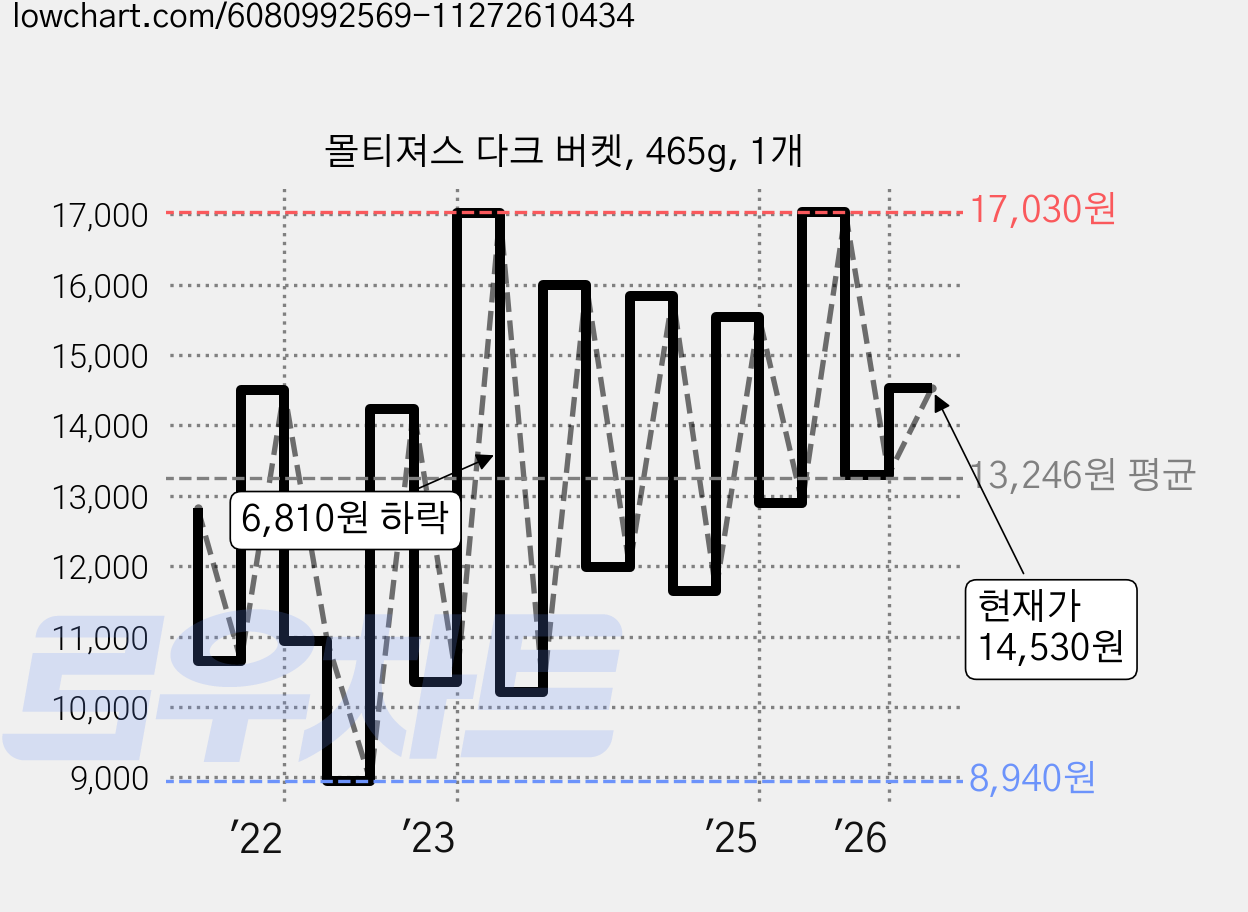 몰티져스 다크 버켓, 465g, 1개 가격 변동 차트, 현재가 14,530원, 관측 최저가 8,940원