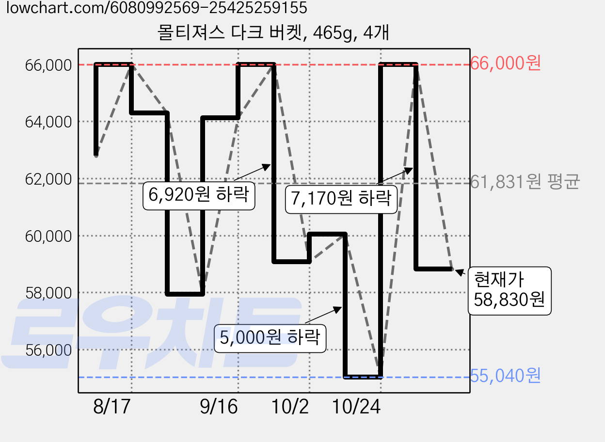 몰티져스 다크 버켓, 465g, 4개 가격 변동 차트, 현재가 58,830원, 관측 최저가 52,340원