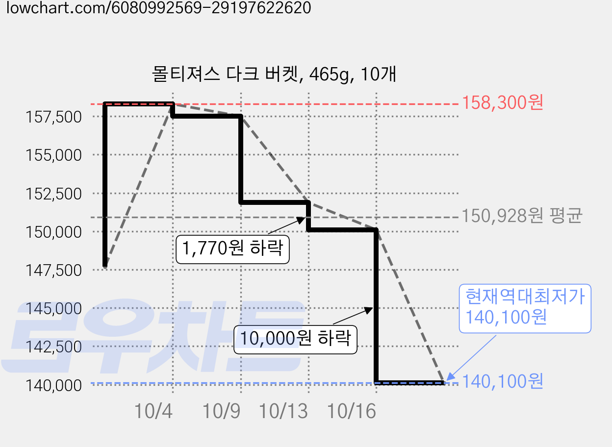 몰티져스 다크 버켓, 465g, 10개 가격 변동 차트, 현재가 140,100원, 역대최저가