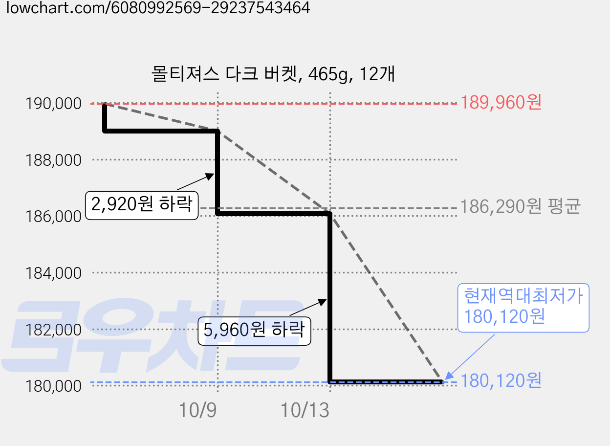몰티져스 다크 버켓, 465g, 12개 가격 변동 차트, 현재가 180,120원, 역대최저가