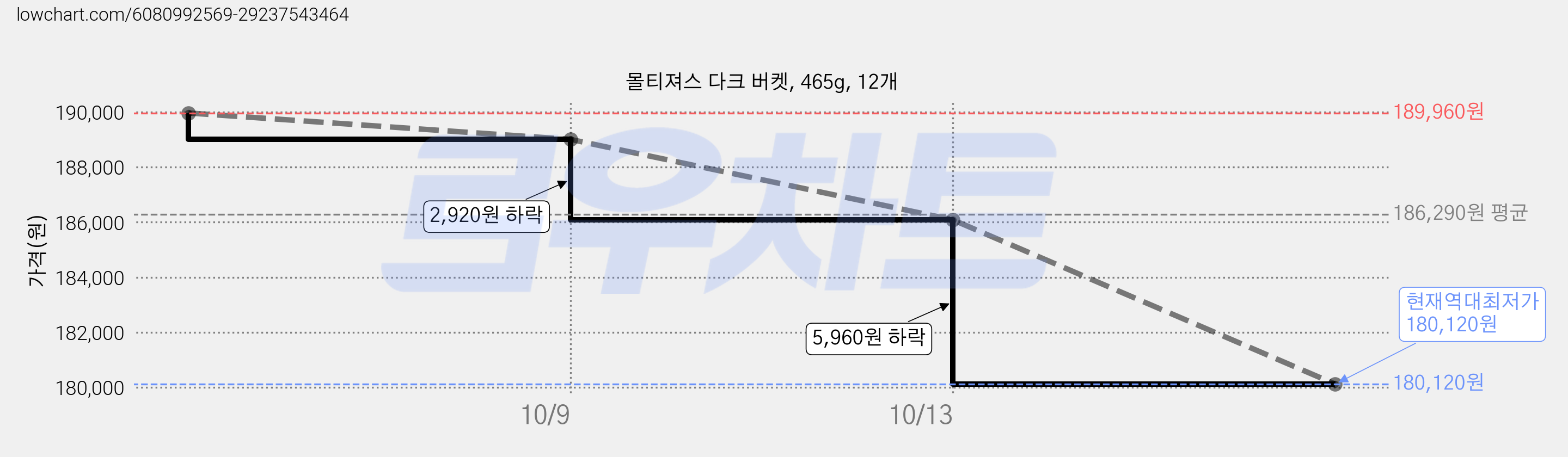 몰티져스 다크 버켓, 465g, 12개 가격 변동 차트, 현재가 180,120원, 역대최저가