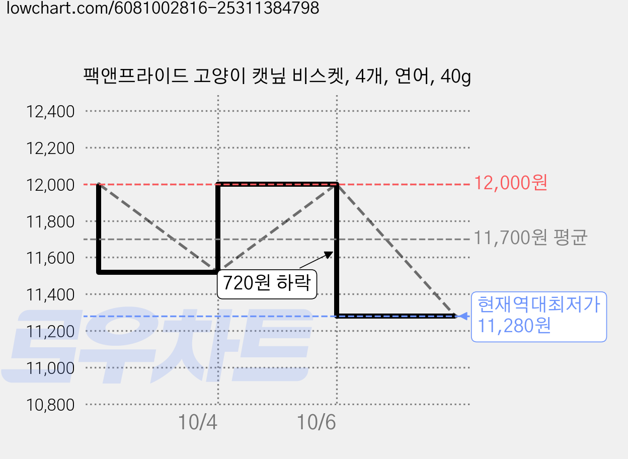 팩앤프라이드 고양이 캣닢 비스켓, 4개, 연어, 40g 가격 변동 차트, 현재가 11,280원, 역대최저가
