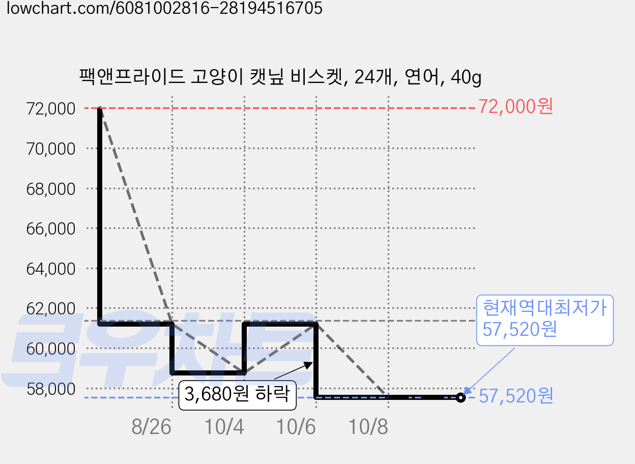 팩앤프라이드 고양이 캣닢 비스켓, 24개, 연어, 40g 가격 변동 차트, 현재가 57,520원, 역대최저가