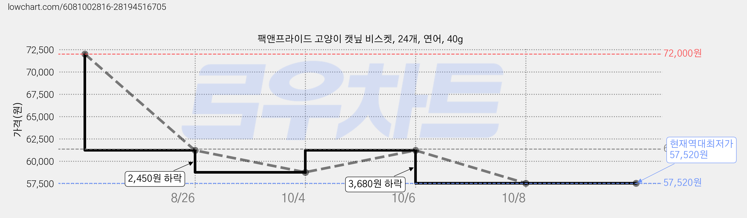 팩앤프라이드 고양이 캣닢 비스켓, 24개, 연어, 40g 가격 변동 차트, 현재가 57,520원, 역대최저가