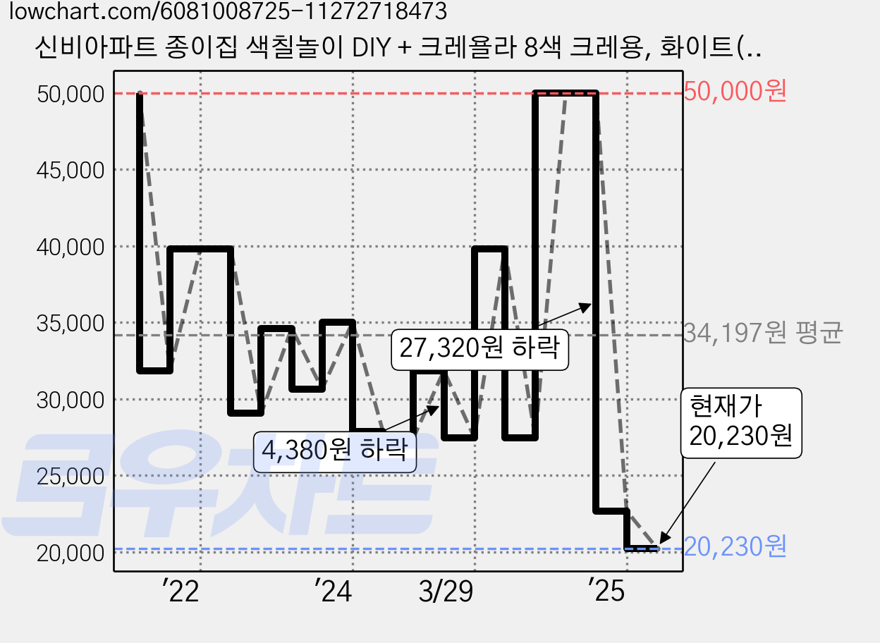 신비아파트 종이집 색칠놀이 DIY + 크레욜라 8색 크레용, 화이트(종이집 색칠놀이 DIY), 1개 가격 변동 차트, 현재가 20,230원, 관측 최저가 19,500원