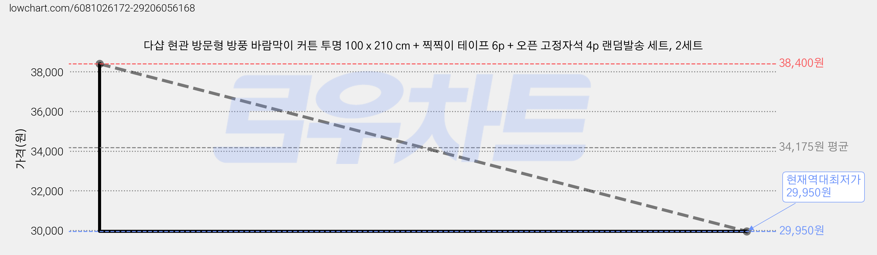다샵 현관 방문형 방풍 바람막이 커튼 투명 100 x 210 cm + 찍찍이 테이프 6p + 오픈 고정자석 4p 랜덤발송 세트, 2세트 가격 변동 차트, 현재가 29,950원, 역대최저가