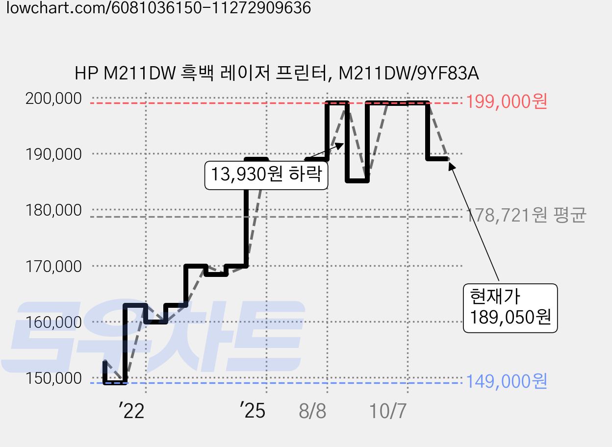 HP M211DW 흑백 레이저 프린터, M211DW/9YF83A 가격 변동 차트, 현재가 189,050원, 관측 최저가 149,000원