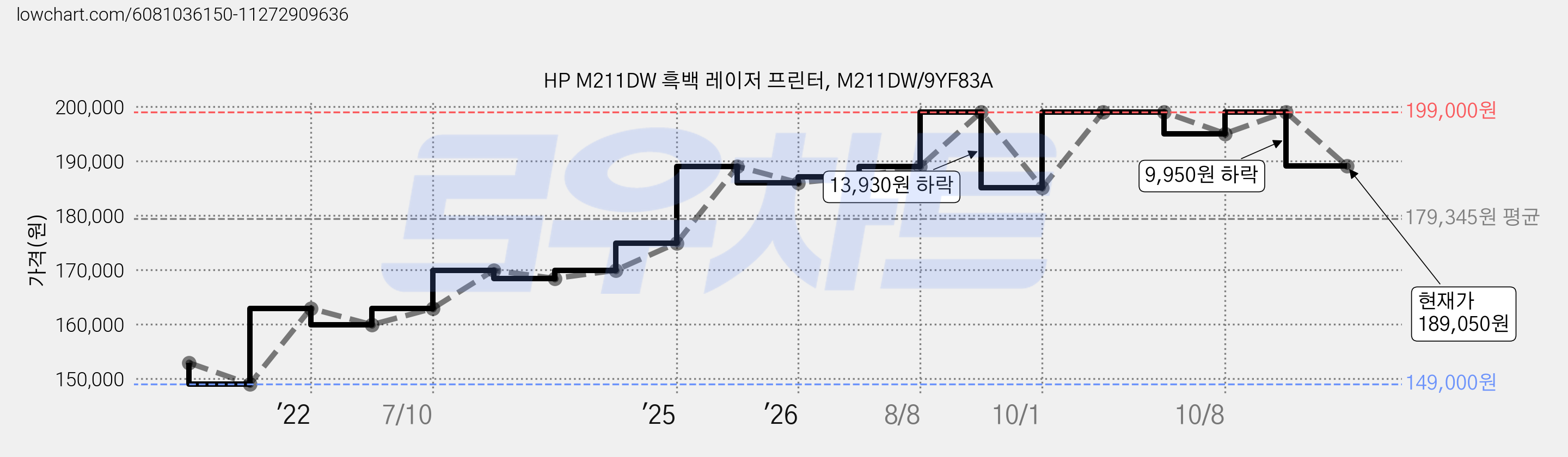 HP M211DW 흑백 레이저 프린터, M211DW/9YF83A 가격 변동 차트, 현재가 189,050원, 관측 최저가 149,000원