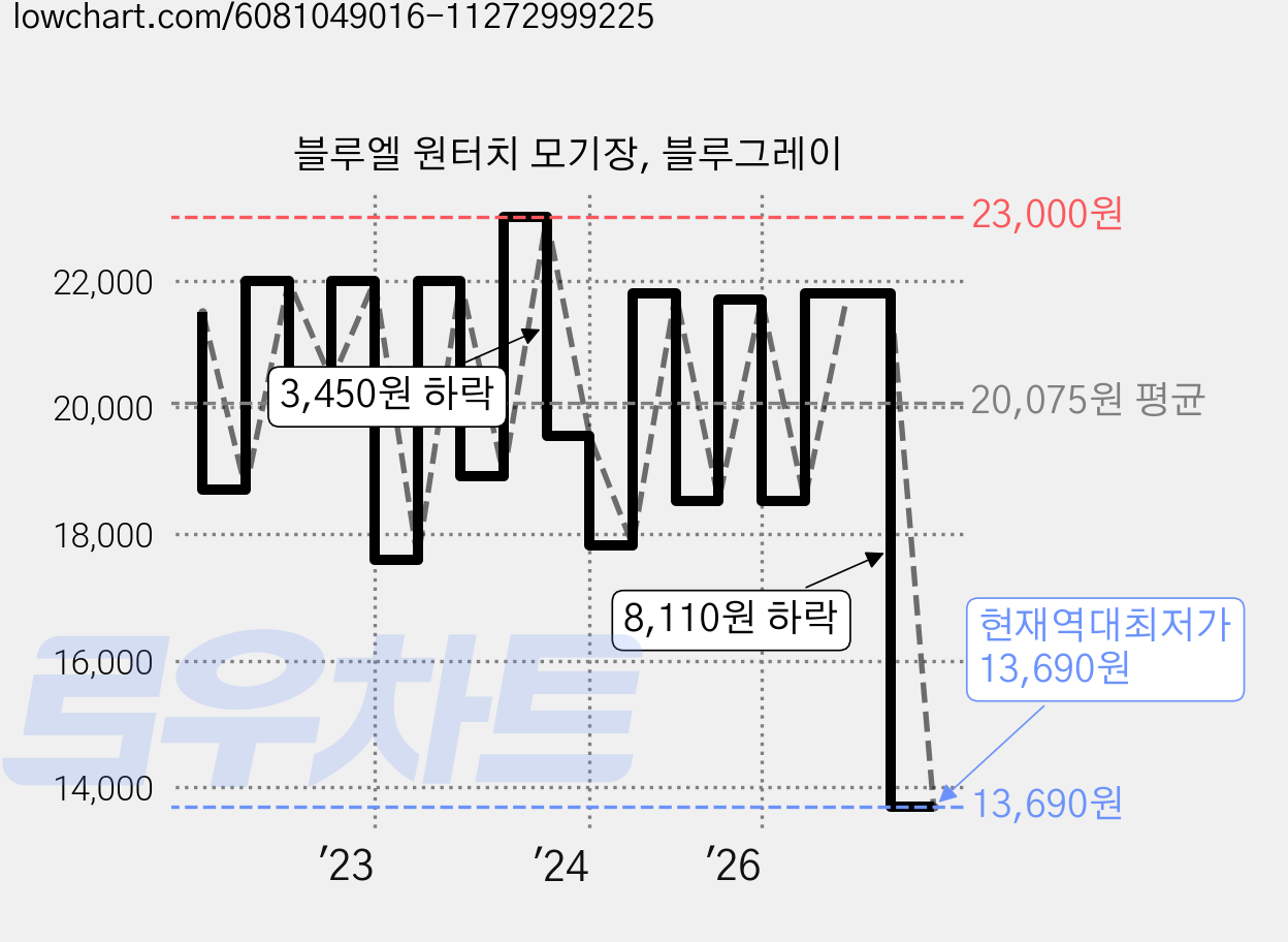 블루엘 원터치 모기장, 블루그레이 가격 변동 차트, 현재가 13,690원, 역대최저가