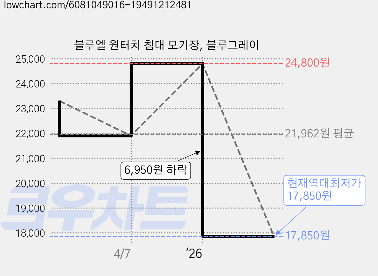 블루엘 원터치 침대 모기장, 블루그레이 가격 변동 차트, 현재가 17,850원, 역대최저가