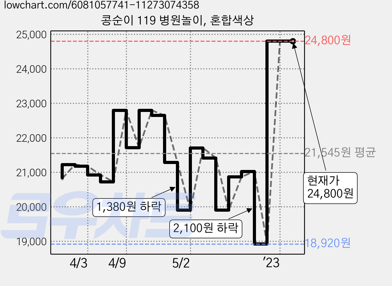콩순이 119 병원놀이, 혼합색상 가격 변동 차트, 현재가 24,800원, 역대최저가