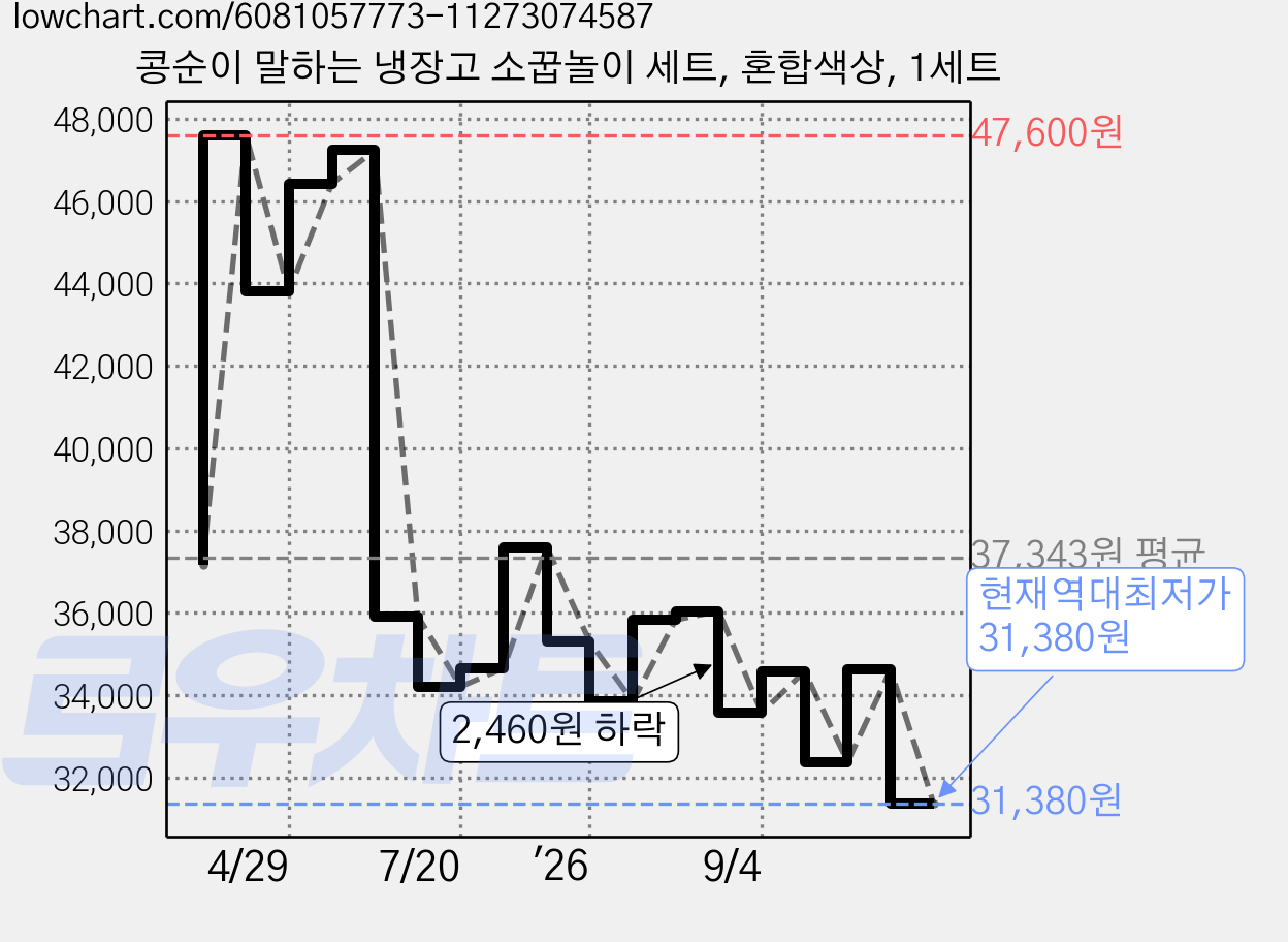 콩순이 말하는 냉장고 소꿉놀이 세트, 혼합색상, 1세트 가격 변동 차트, 현재가 31,380원, 역대최저가